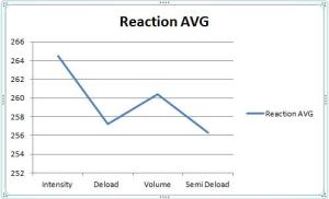 Reaction average trend