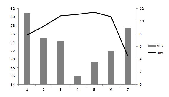 mean and CV o2 weeks