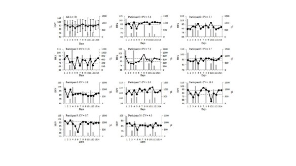 Figure interpreting daily HRV