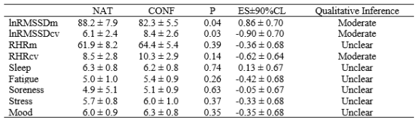 table swim HRV comarison