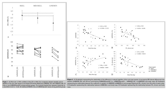 LnRMSSD Spring Camp Football