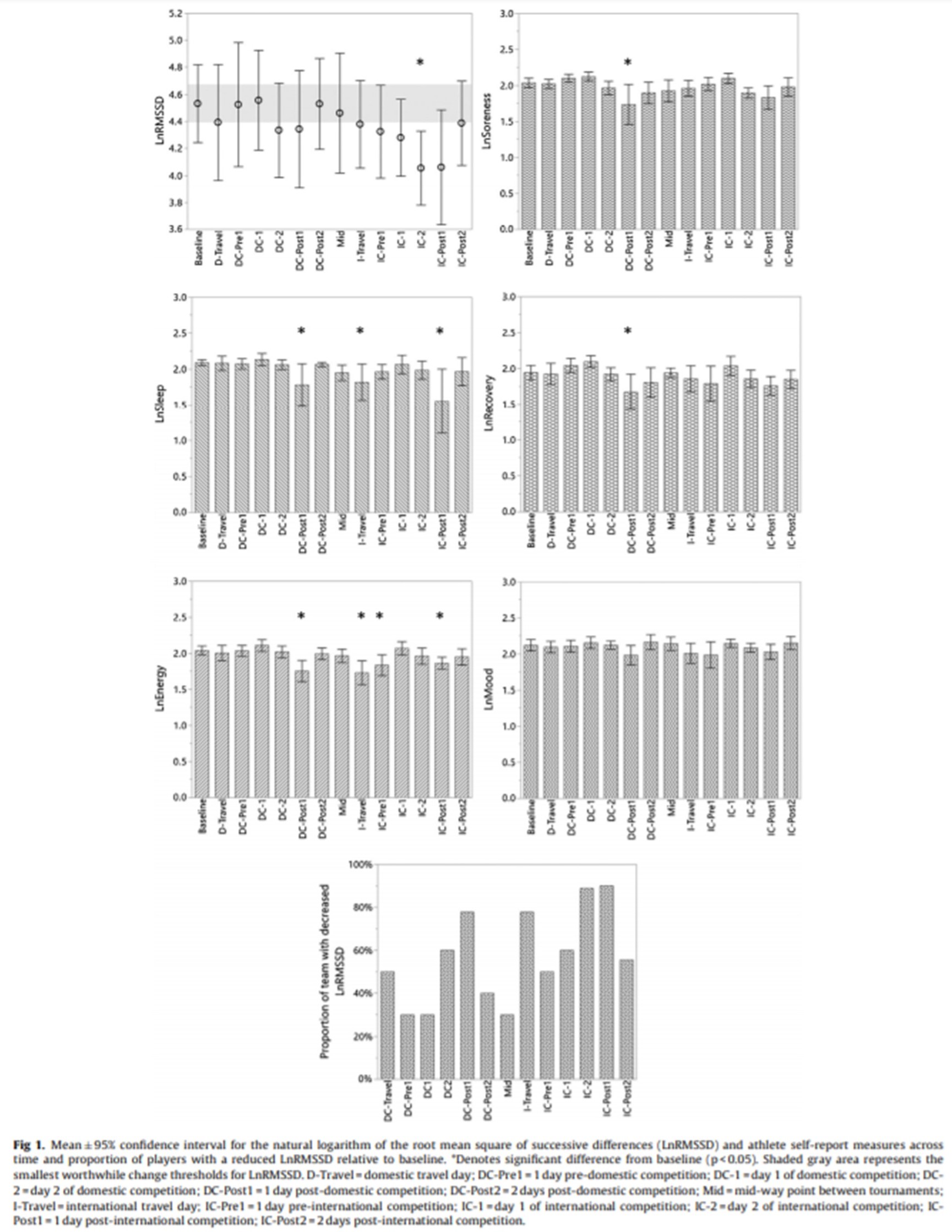 JSAMS Fig 1 HRV rugby 7 consecutive tournaments Flatt et al.